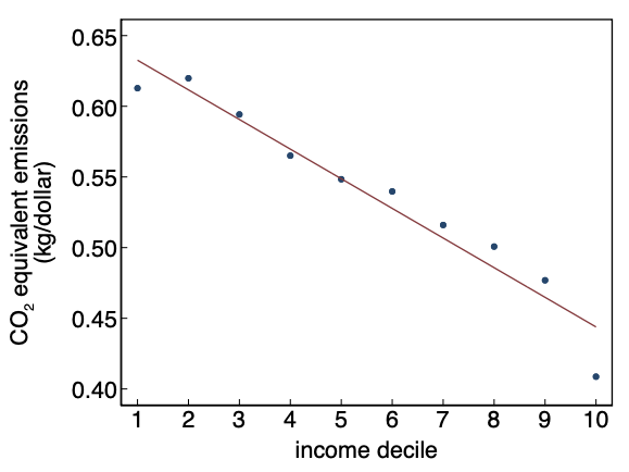 Carbon dioxide equivalent emissions per dollar decline across income deciles